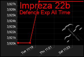 Total Graph of Impreza 22b