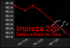 Total Graph of Impreza 22b