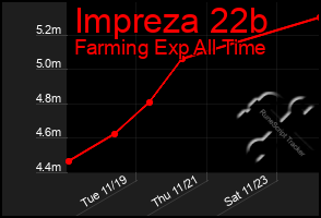 Total Graph of Impreza 22b