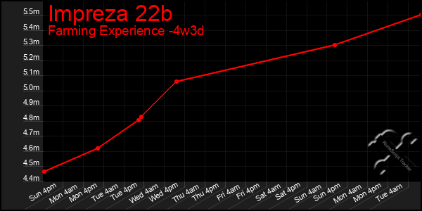 Last 31 Days Graph of Impreza 22b