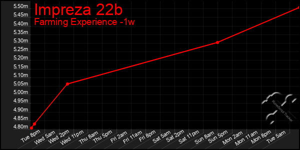 Last 7 Days Graph of Impreza 22b