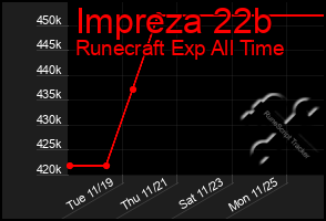 Total Graph of Impreza 22b