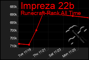 Total Graph of Impreza 22b