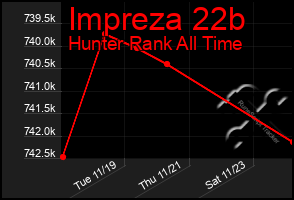 Total Graph of Impreza 22b