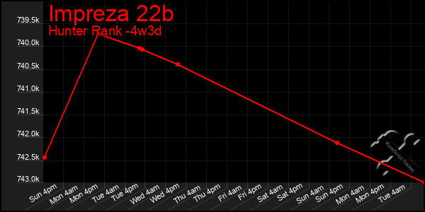 Last 31 Days Graph of Impreza 22b