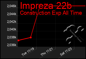 Total Graph of Impreza 22b