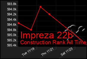 Total Graph of Impreza 22b