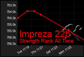 Total Graph of Impreza 22b