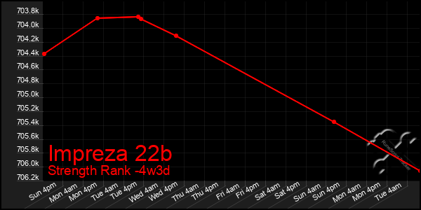 Last 31 Days Graph of Impreza 22b