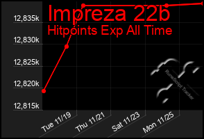 Total Graph of Impreza 22b