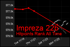 Total Graph of Impreza 22b