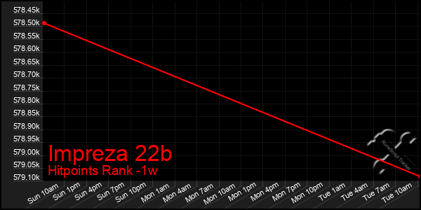 Last 7 Days Graph of Impreza 22b