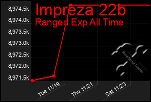 Total Graph of Impreza 22b