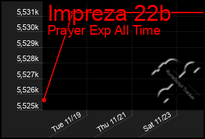 Total Graph of Impreza 22b