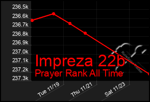 Total Graph of Impreza 22b