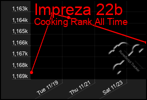 Total Graph of Impreza 22b