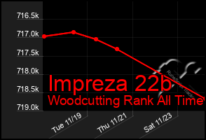 Total Graph of Impreza 22b