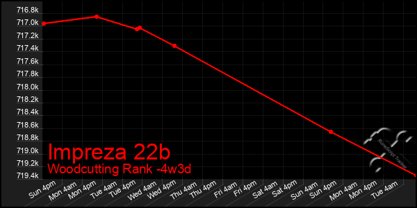 Last 31 Days Graph of Impreza 22b