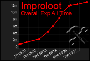 Total Graph of Improloot