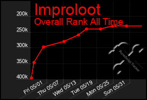 Total Graph of Improloot