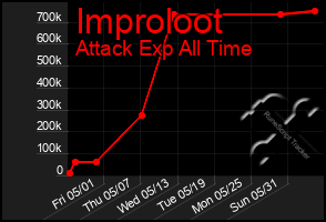 Total Graph of Improloot