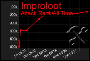 Total Graph of Improloot