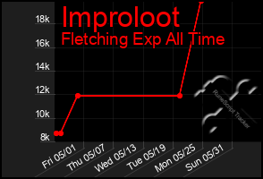 Total Graph of Improloot