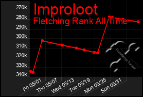 Total Graph of Improloot