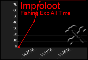 Total Graph of Improloot