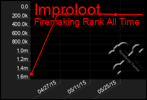Total Graph of Improloot