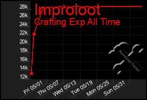 Total Graph of Improloot
