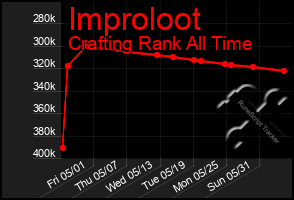 Total Graph of Improloot