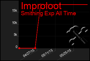 Total Graph of Improloot