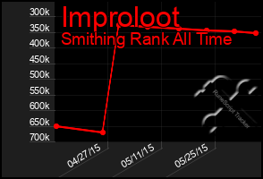 Total Graph of Improloot