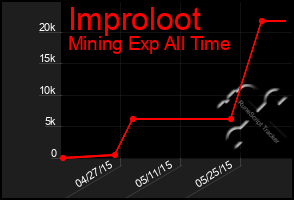 Total Graph of Improloot