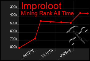 Total Graph of Improloot
