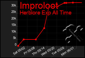Total Graph of Improloot