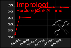 Total Graph of Improloot