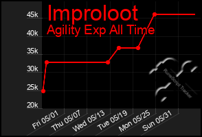 Total Graph of Improloot