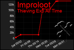 Total Graph of Improloot