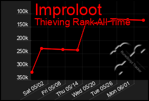 Total Graph of Improloot