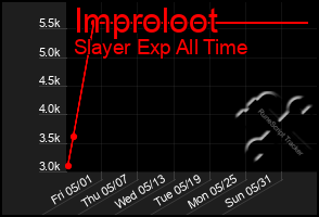 Total Graph of Improloot