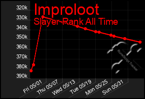 Total Graph of Improloot