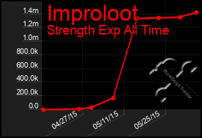 Total Graph of Improloot