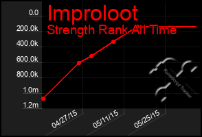 Total Graph of Improloot