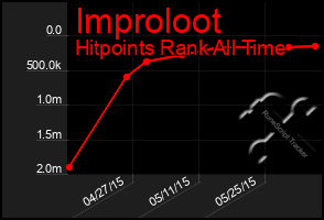 Total Graph of Improloot