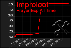 Total Graph of Improloot