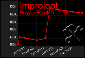 Total Graph of Improloot