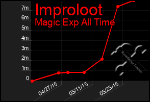 Total Graph of Improloot