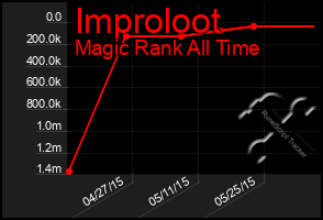 Total Graph of Improloot